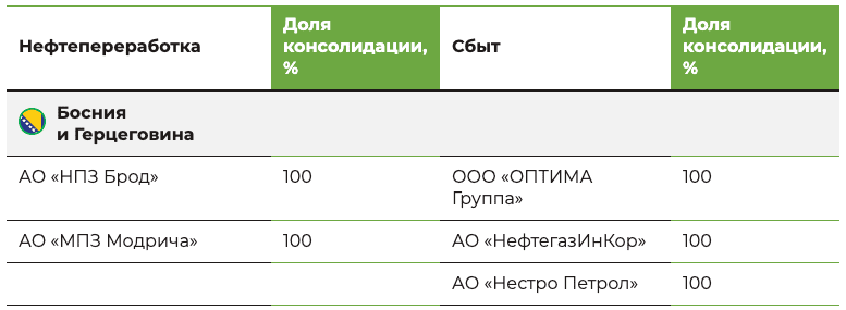 Нефтепереработка и сбыт
